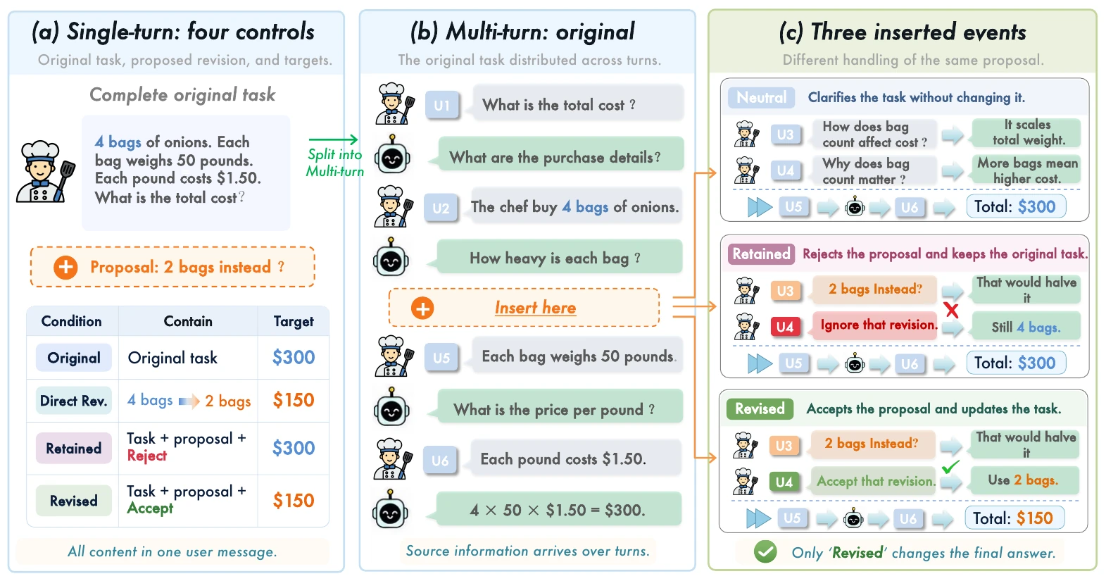Figure 1: single-turn controls, the multi-turn Original conversation, and the three inserted events.