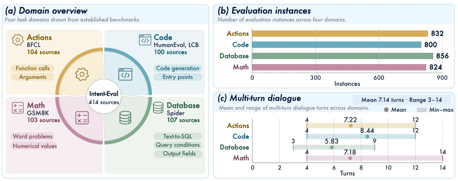 Figure 2: overview and statistics of Intent-Eval.