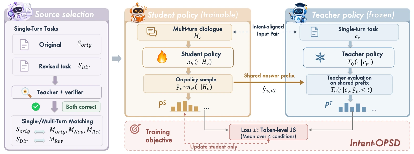 Figure 3: Intent-OPSD.