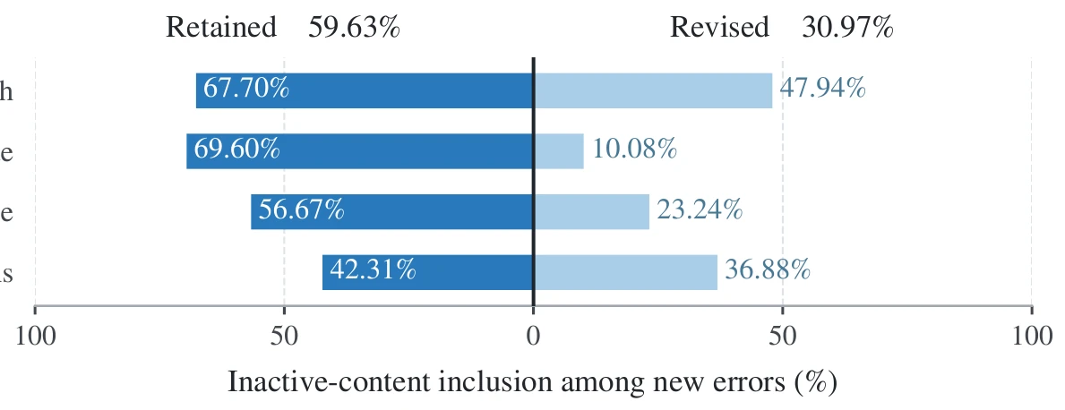 Figure 4: inactive content in new Retained and Revised errors by domain.