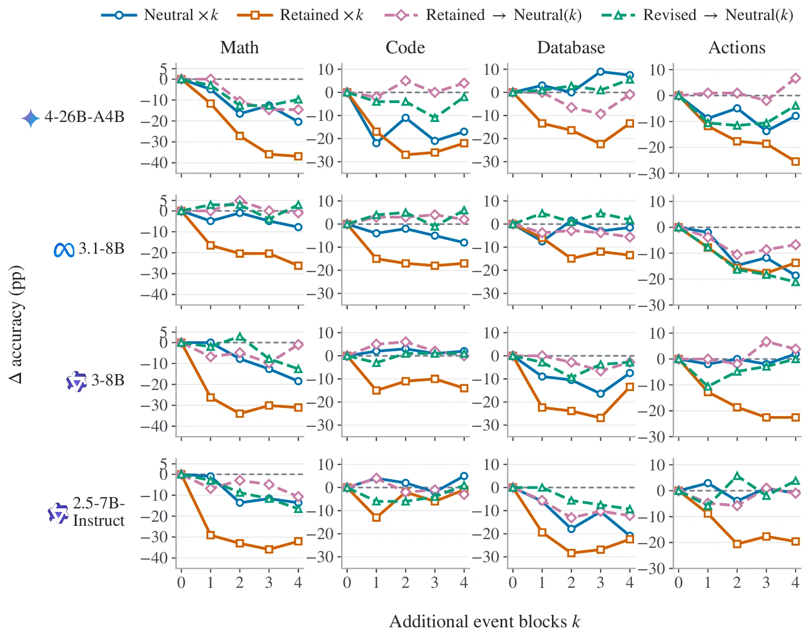 Figure 5: accuracy change with interaction depth for four models and four domains.