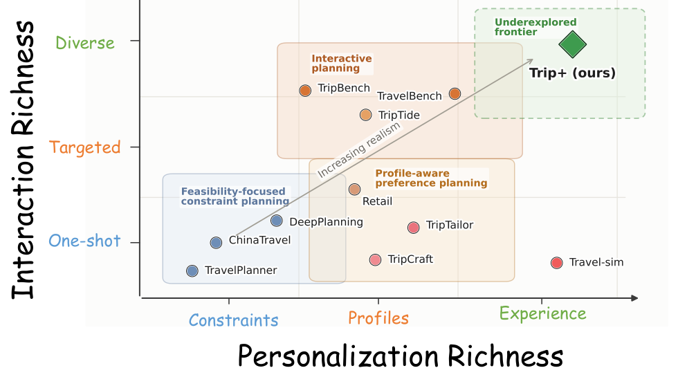 Positioning of travel-planning benchmarks