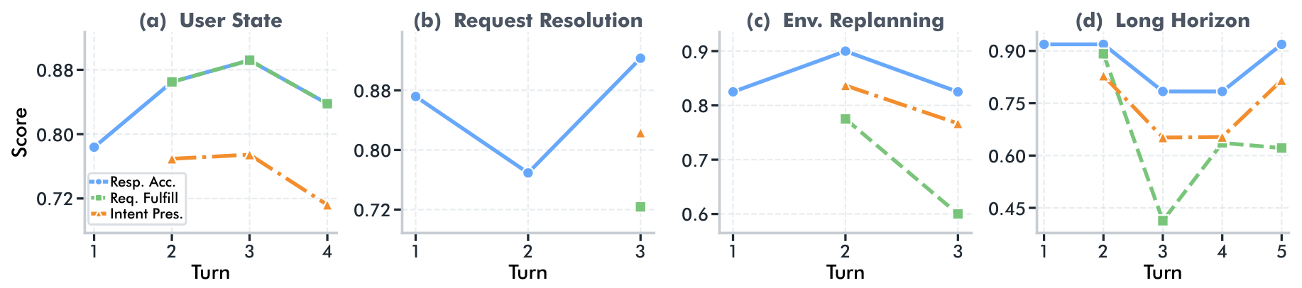Interaction reliability across scenarios