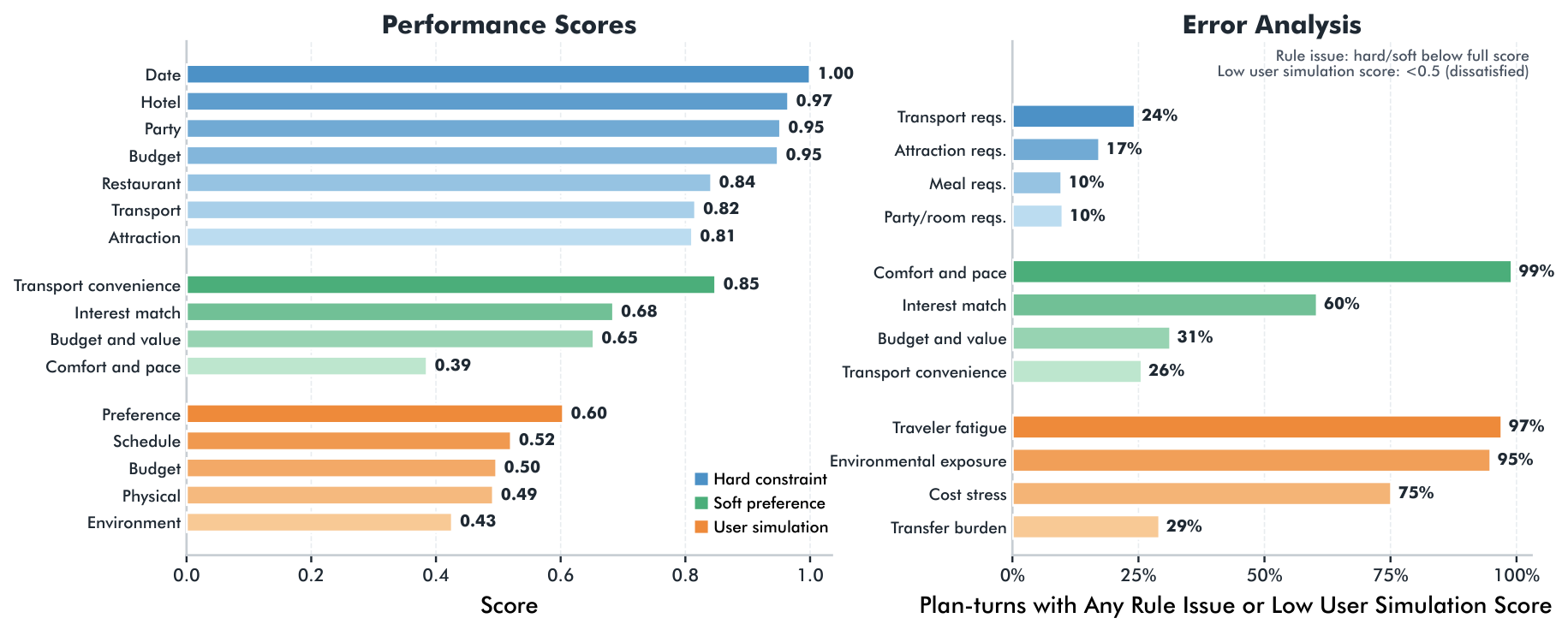 Performance scores and error analysis