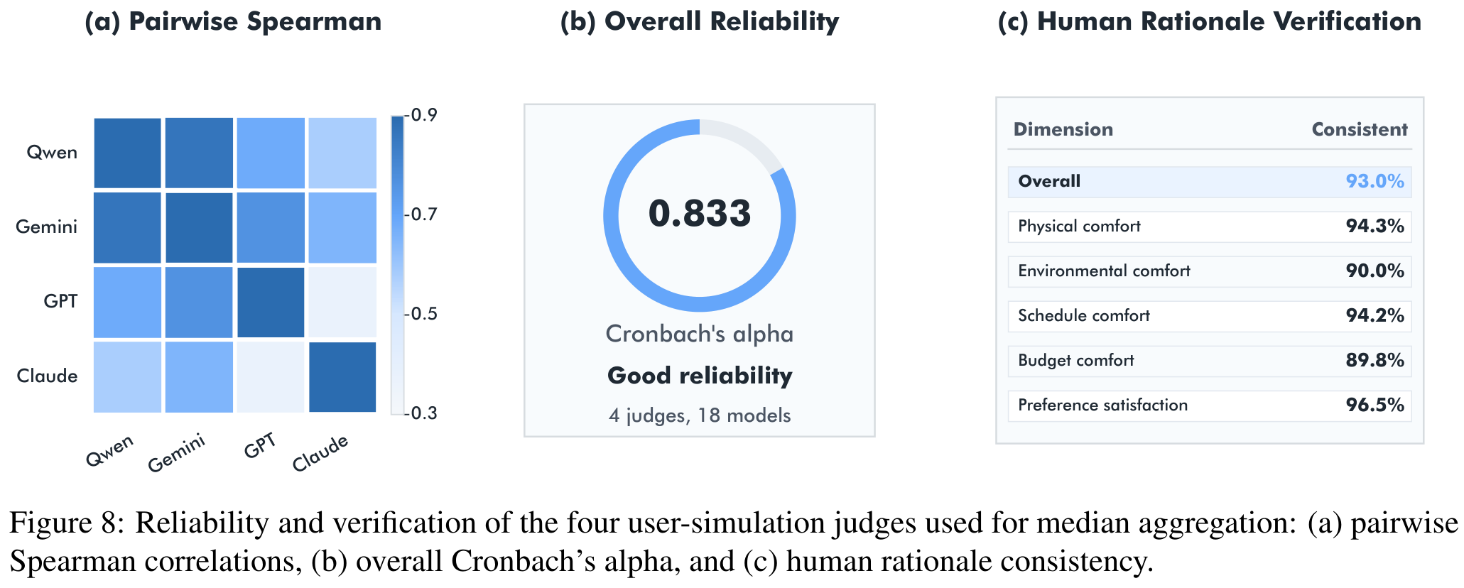 Reliability and verification of the four user-simulation judges