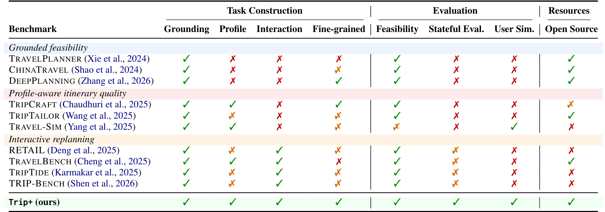 Table 1: comparison of travel-planning benchmarks
